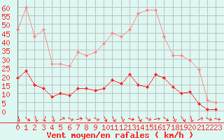 Courbe de la force du vent pour Les Pennes-Mirabeau (13)
