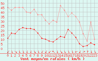Courbe de la force du vent pour Engins (38)