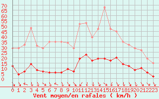 Courbe de la force du vent pour Cavalaire-sur-Mer (83)