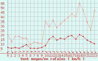 Courbe de la force du vent pour Plussin (42)