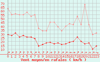 Courbe de la force du vent pour Kernascleden (56)