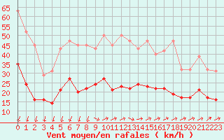 Courbe de la force du vent pour Saint-Nazaire-d
