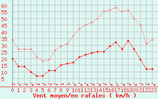 Courbe de la force du vent pour Montredon des Corbires (11)