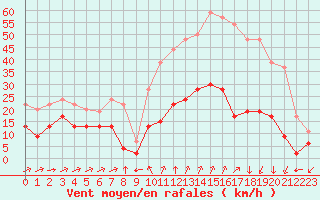 Courbe de la force du vent pour Formigures (66)