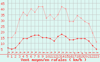 Courbe de la force du vent pour Aizenay (85)