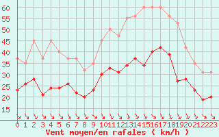 Courbe de la force du vent pour Castres-Nord (81)