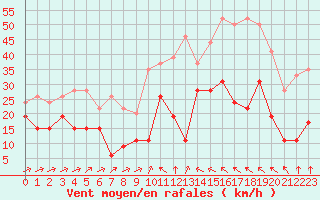 Courbe de la force du vent pour Formigures (66)