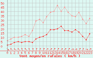 Courbe de la force du vent pour Herhet (Be)