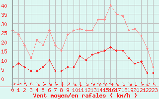 Courbe de la force du vent pour Aniane (34)