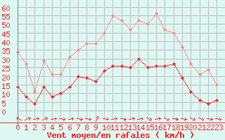 Courbe de la force du vent pour Sallles d