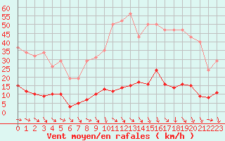 Courbe de la force du vent pour Isle-sur-la-Sorgue (84)