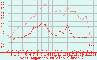 Courbe de la force du vent pour Saint-Michel-Mont-Mercure (85)