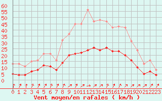 Courbe de la force du vent pour Christnach (Lu)