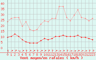 Courbe de la force du vent pour Jarnages (23)