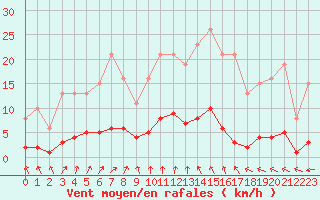 Courbe de la force du vent pour Valleroy (54)