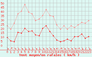 Courbe de la force du vent pour Malbosc (07)