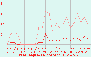 Courbe de la force du vent pour Renwez (08)