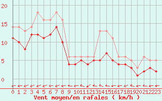 Courbe de la force du vent pour Bridel (Lu)