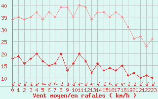 Courbe de la force du vent pour Gurande (44)