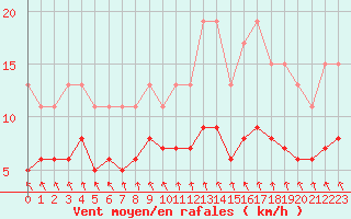 Courbe de la force du vent pour Dolembreux (Be)