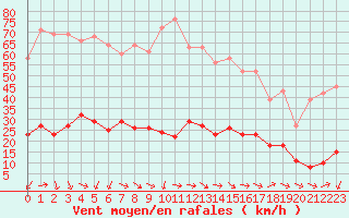 Courbe de la force du vent pour Xert / Chert (Esp)