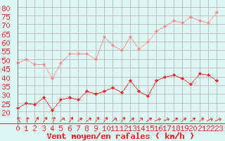 Courbe de la force du vent pour Pirou (50)