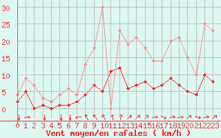 Courbe de la force du vent pour Metz (57)