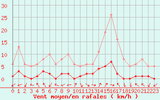 Courbe de la force du vent pour Eygliers (05)