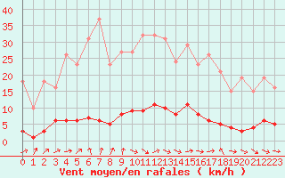 Courbe de la force du vent pour Vernouillet (78)