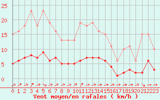 Courbe de la force du vent pour Ancey (21)