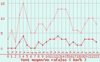 Courbe de la force du vent pour Bures-sur-Yvette (91)