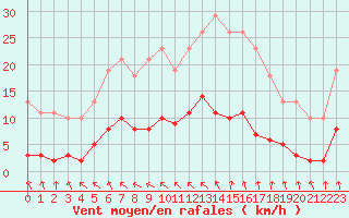 Courbe de la force du vent pour Mouilleron-le-Captif (85)