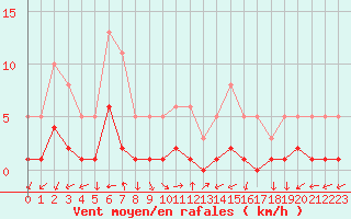 Courbe de la force du vent pour Saint-Laurent-du-Pont (38)
