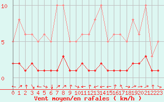 Courbe de la force du vent pour Saint-Vrand (69)