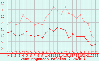 Courbe de la force du vent pour Bonnecombe - Les Salces (48)