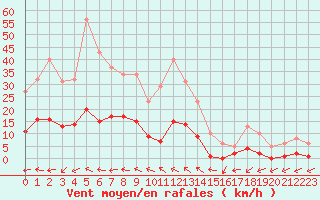Courbe de la force du vent pour Brigueuil (16)