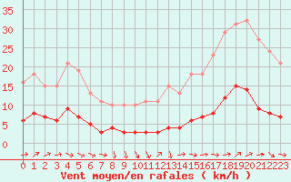 Courbe de la force du vent pour Frontenay (79)