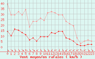 Courbe de la force du vent pour Als (30)