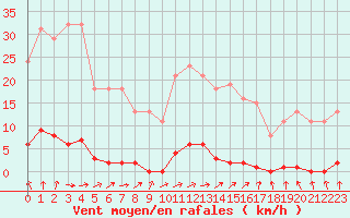 Courbe de la force du vent pour Le Mesnil-Esnard (76)