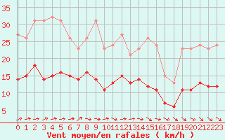 Courbe de la force du vent pour Bulson (08)