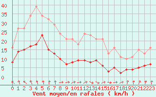 Courbe de la force du vent pour Neuville-de-Poitou (86)