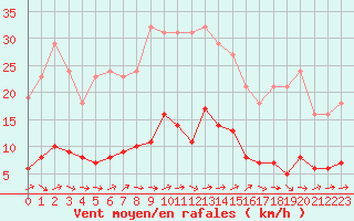 Courbe de la force du vent pour Trgueux (22)