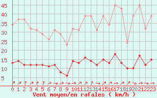 Courbe de la force du vent pour Courcouronnes (91)