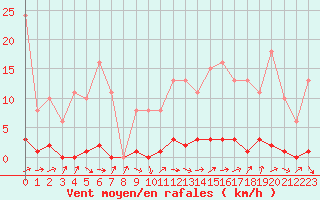 Courbe de la force du vent pour Saffr (44)