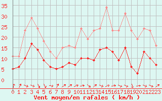Courbe de la force du vent pour Mirebeau (86)