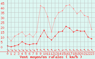 Courbe de la force du vent pour Isle-sur-la-Sorgue (84)