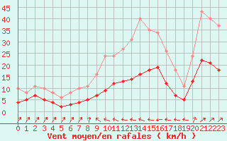 Courbe de la force du vent pour Pirou (50)