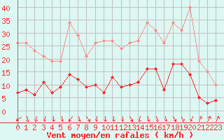 Courbe de la force du vent pour Engins (38)