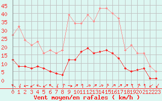 Courbe de la force du vent pour Connerr (72)