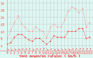 Courbe de la force du vent pour Selonnet - Chabanon (04)